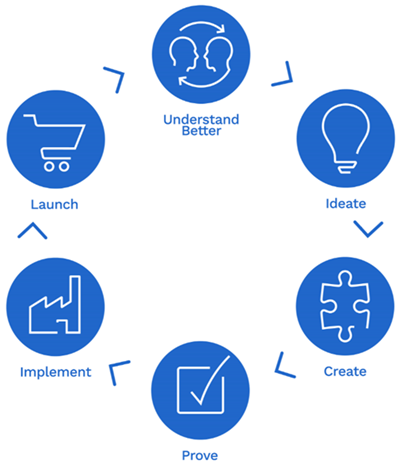 co development circle icons